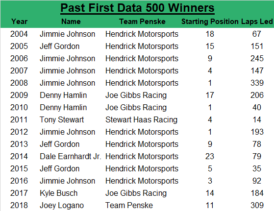 Since 2004, the First Data 500 race winner has an average starting spot of ninth, led an average of 145.3 laps, started inside the top-five about 46.67% of the time, and started inside the top-10 about 60% of the time.