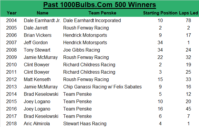Since 2004, the race winner has an average starting spot of 12.1, led an average of 22.1 laps, started within the top-five over 33% of the time, while starting inside the top-10 over 66% of the time.