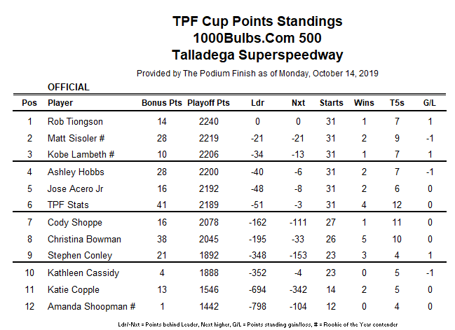 Meanwhile, yours truly returns to the points lead!