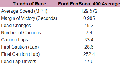 Now, here's the Ford EcoBoost 400 at Homestead trends since 2014.