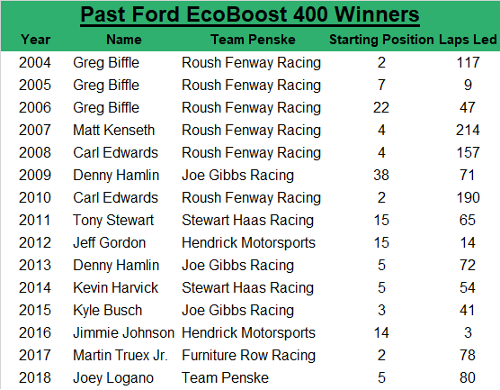 Since 2004, the Ford EcoBoost 400 winner has an average starting spot of 9.5, led an average of 80.8 laps, started within the top-five 60 percent of the time, and started within the top-10 66.67% of the time.