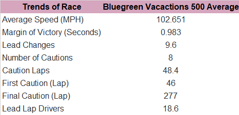 Next, here's the Bluegreen Vacations 500 trends since 2014.