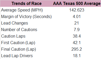 Next, here's the AAA Texas 500 trends since 2009.
