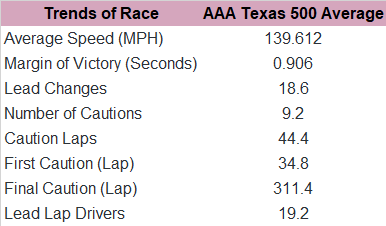 Now, here's the AAA Texas 500 trends since 2014.
