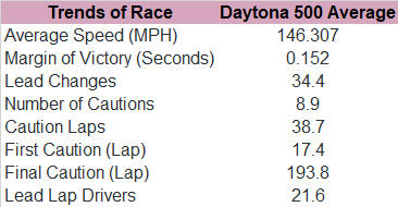 In the meantime, here's the trends in the past 10 Daytona 500 races.