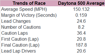 Now, here's your trends at the Daytona 500 since 2015.