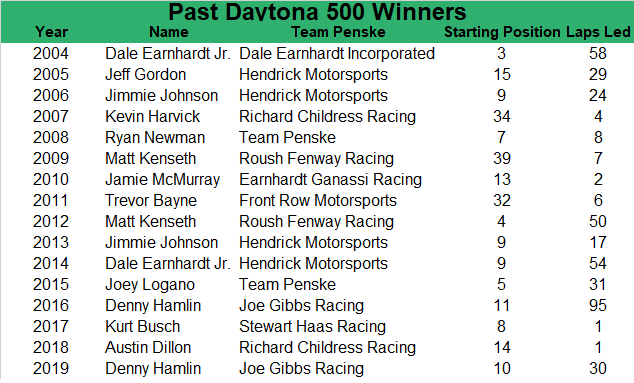 Since 2004, the Daytona 500 winner has an average starting spot of 13.9, led an average of 26.1 laps, started inside the top-five 18.75% of the time, and started inside the top-10 56.25% of the time.