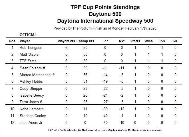 As a result, that trio leads the points heading into the Pennzoil 400 at Vegas.