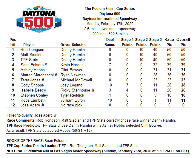 Altogether, Denny Hamlin produced an immediate victory for a trio of panelists.