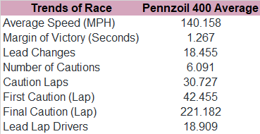 Next, here's the Pennzoil 400 trends since 2010.