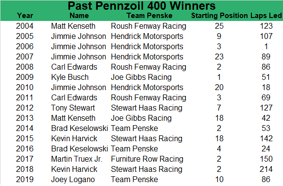 Since 2004, the race winner has an average starting spot of 9.3, leads an average of 86.4 laps, starts within the top-five 50 percent of the time, and starts within the top-10 68.75 percent of the time.