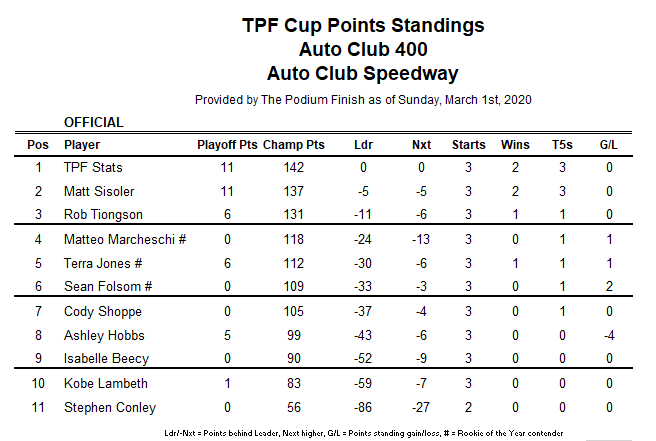 However, the points race tightens up heading into today's FanShield 500 at Phoenix.