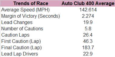Interestingly, the trend for that last caution occurs inside the final 18 laps since 2010.