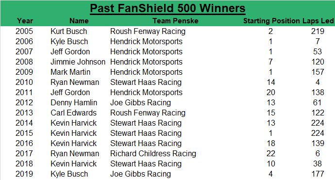 Since 2005, the race winner has an average starting spot of 9.5, led an average of 112.6 laps, started inside the top-five 37.5 percent of the time, and started inside the top-10 50 percent of the time.