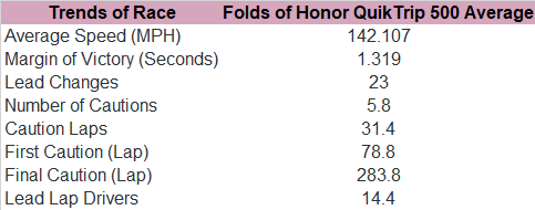 Consider these numbers in the past five Folds of Honor QuikTrip 500 races since 2015.