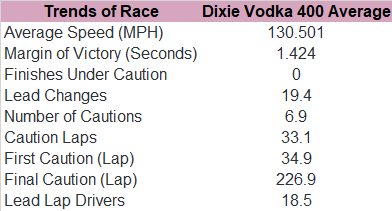 Consider the Dixie Vodka 400 trends since 2010.