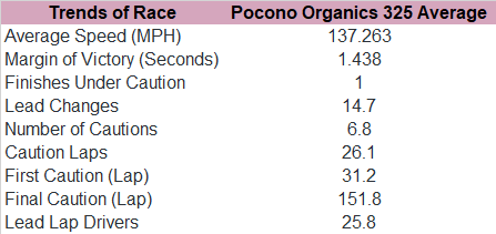 Next, here's the trends for the Pocono Organics 325 since 2010.