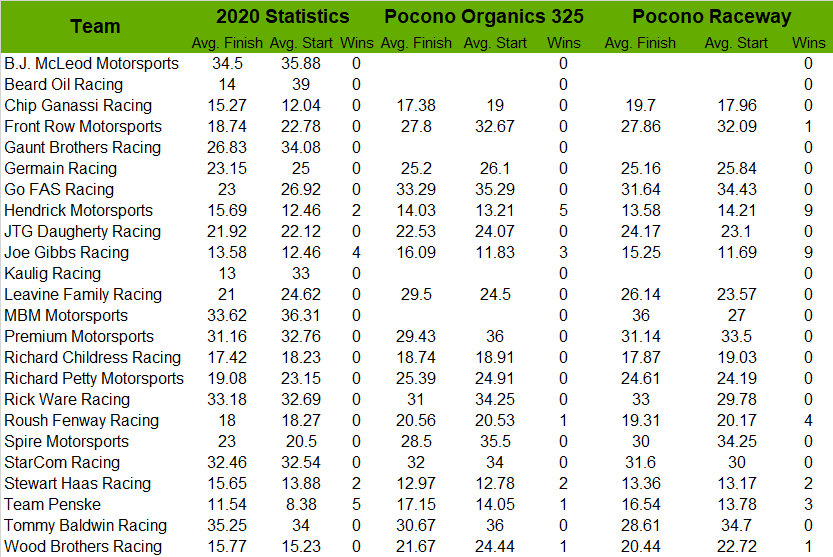 First, here's how your favorite team fares in the Pocono Organics 325.