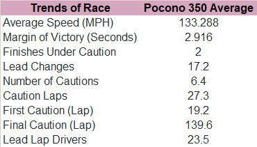 Now, here's the trends for the Pocono 350 since 2010.