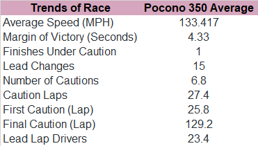 Also, here's the trends at Pocono since 2015.