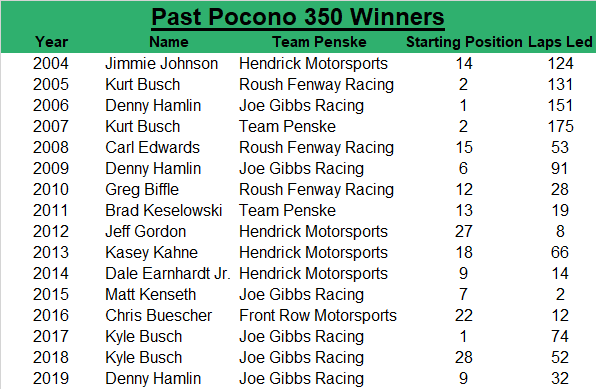 Since 2004, the race winner has an average starting spot of 11.6, led an average of 64.5 laps, started within the top-five 25 percent of the time, and started within the top-10 50 percent of the time.