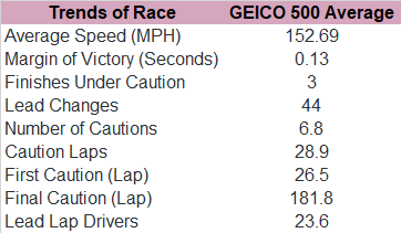 Now, consider the GEICO 500 trends since 2010.