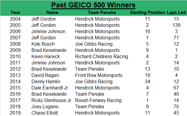 Since 2004, the GEICO 500 winner has an average starting spot of 9.3, led an average of 32.8 laps, started within the top-five 43.75 percent of the time, and started within the top-10 62.5 percent of the time.