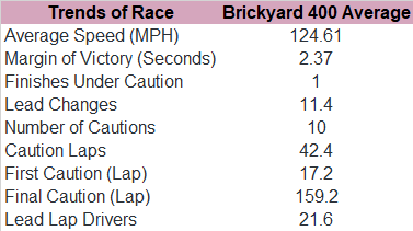 Next, here's the trends at Indy since 2015 with an interesting note about the final caution.