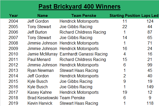 Since 2004, the Brickyard 400 winner's average starting spot is 8.1, led an average of 58.9 laps, started within the top-five 43.75 percent of the time, and started within the top-10 62.5 percent of the time.