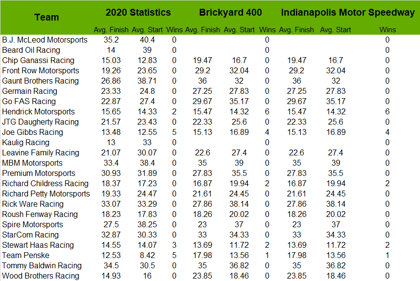 First, here's the team stats at Indianapolis.