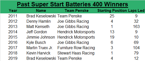 Since 2011, the Super Start Batteries 400 winner has an average starting spot of 8.4, led an average of 54.1 laps, started within the top-five 55.56 percent of the time, and started within the top-10 66.67 percent of the time.