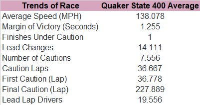 First, here's the trends for the Quaker State 400 at Kentucky since 2011.