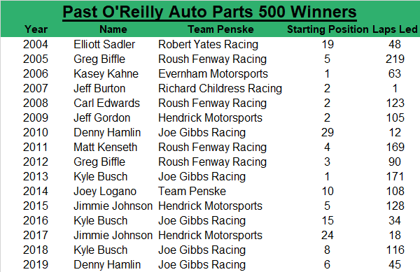 Since 2004, the O'Reilly Auto Parts 500 winner has an average starting spot of 8.5, led an average of 90.6 laps, started within the top-five 56.25 percent of the time, and started within the top-10 75 percent of the time.
