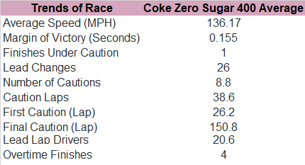 Next, here's the trends in the Coke Zero Sugar 400 since 2015.