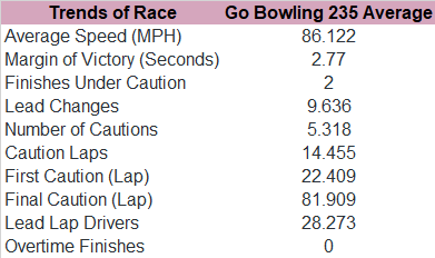 Now, here's the trends in the past 10 road course races.