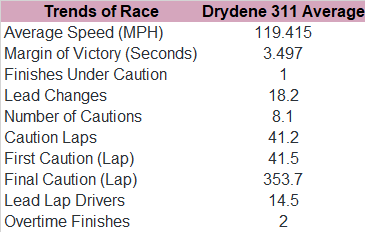 Next, here's the trends in the first Drydene 311 race since 2010.