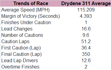 Now, find the trends at the first Dover race since 2015.