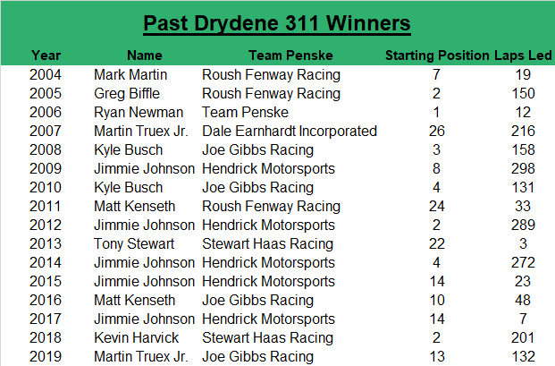 Since 2004, the spring Drydene 311 race winner has an average starting spot of 9.8, led an average of 124.5 laps, started within the top-five 43.75 percent of the time, and started within the top-10 62.5 percent of the time.