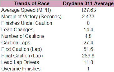 Here's the trends in the second Drydene 311 race since 2015.