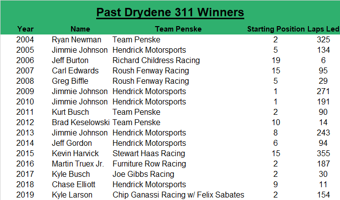 Since 2004, the Drydene 311 (second race) winner has an average starting spot of 6.5, led an average of 139.3 laps, started within the top-five 56.25 percent of the time, and started within the top-10 81.25 percent of the time.