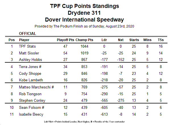 And the points race truly tightens up.