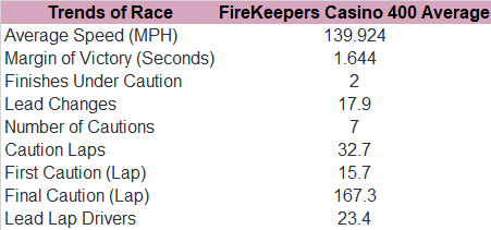 Next, these are your trends in the FireKeepers Casino 400 since 2010.