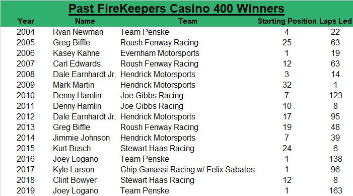 In the past 15 years, the FireKeepers Casino 400 winner has an average starting spot of 11th, led an average of 56.6 laps, started within the top-five 37.5 percent of the time, and started within the top-10 56.25 percent of the time.