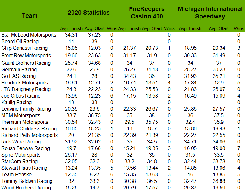 First, here's how your favorite team fares in the FireKeepers Casino 400.