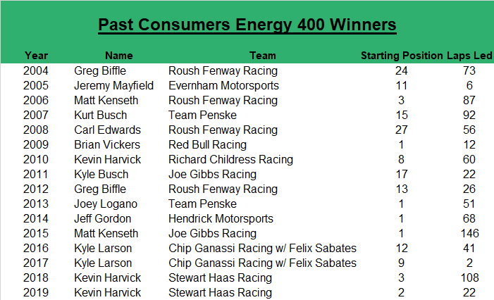 All things considered, the Consumers Energy 400 race winner (since 2004) has an average starting spot of 9.3 while leading an average of 54.5 laps, starting within the top-five 43.75 percent of the time, and 56.25 percent of the time.