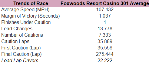 Next, here's the Foxwoods Resort Casino 301 trends since 2010.