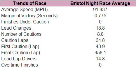 Next, here's the trends for the past 10 Bristol Night Races!