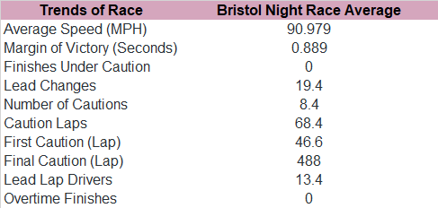 Now, here's the trends for the past five Bristol Night Races.