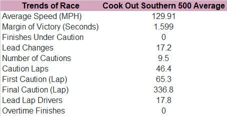 Next, here's the trends in the Cook Out Southern 500 since 2010.