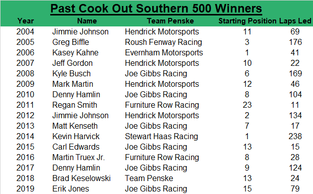 Since 2004, the Cook Out Southern 500 race winner has an average starting spot of 8.9, led an average of 81.1 laps, started within the top-five 25 percent of the time, and started within the top-10 62.5 percent of the time.